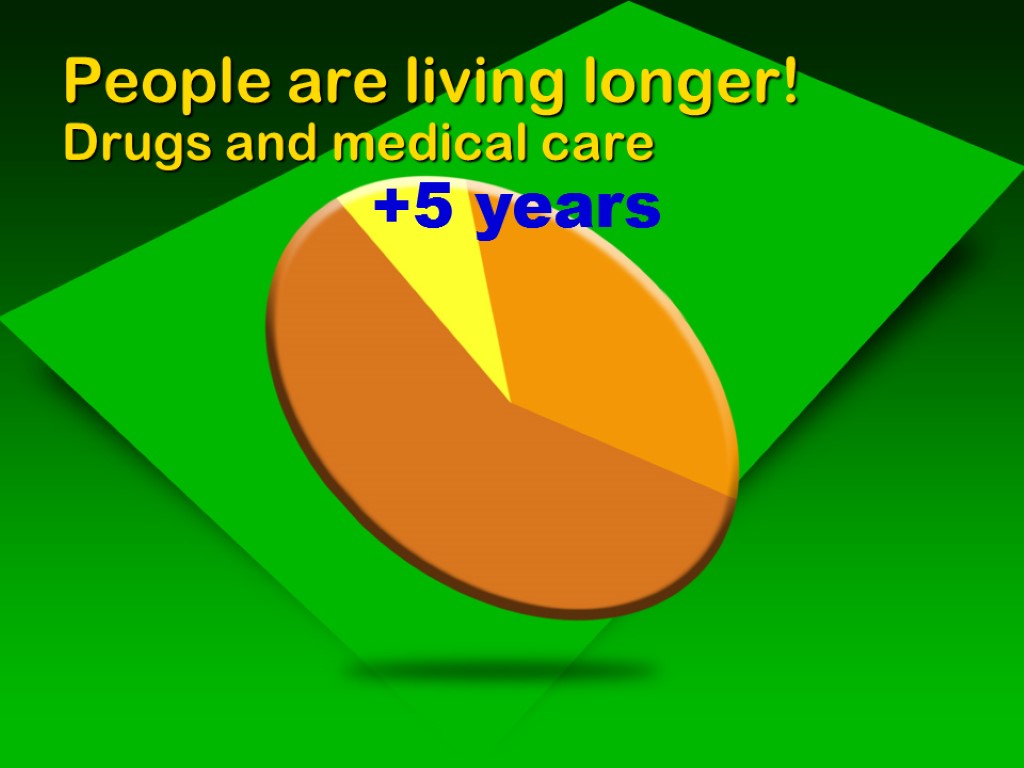People are living longer! Drugs and medical care +5 years